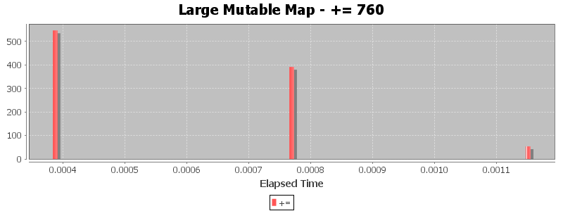 Large Mutable Map - += 760